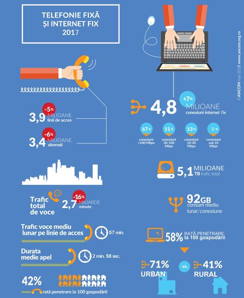 Telefonia si internetul fix in 2017, Foto: ANCOM