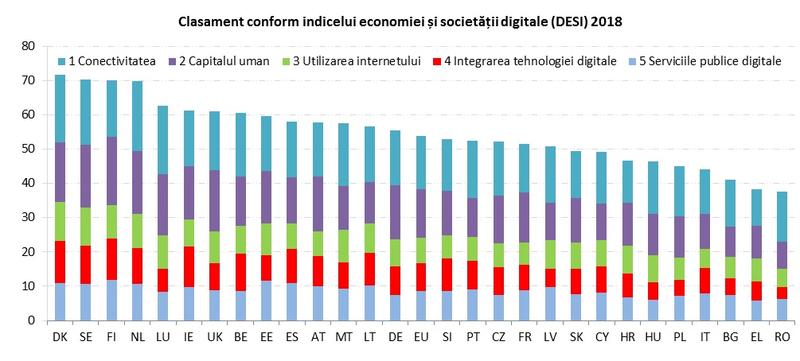 Romania, ultima în UE la digitalizare, Foto: Comisia Europeana