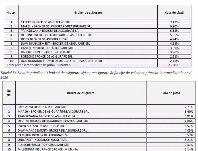 Top brokeri in 2017 si 2016, Foto: ASF