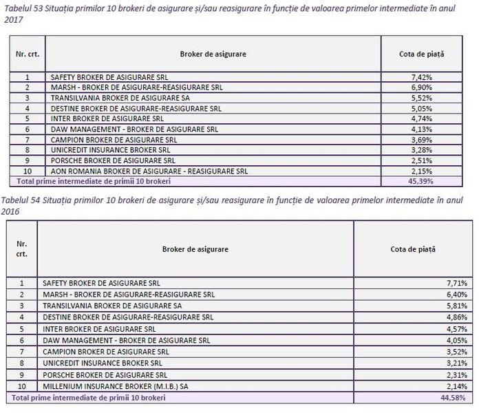 Top brokeri in 2017 si 2016, Foto: ASF