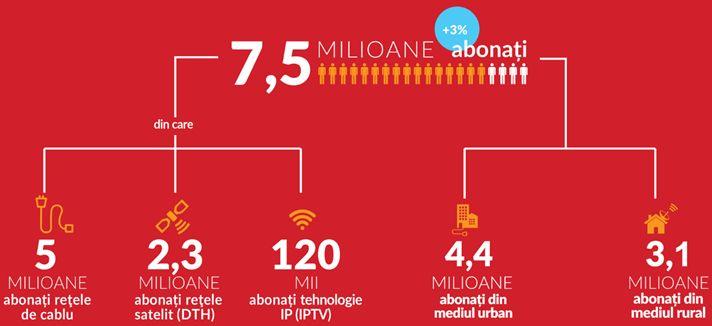 Abonati TV in 2017, Foto: ANCOM