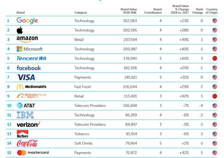Top 15 cele mai valoroase brand-uri, Foto: BrandZ