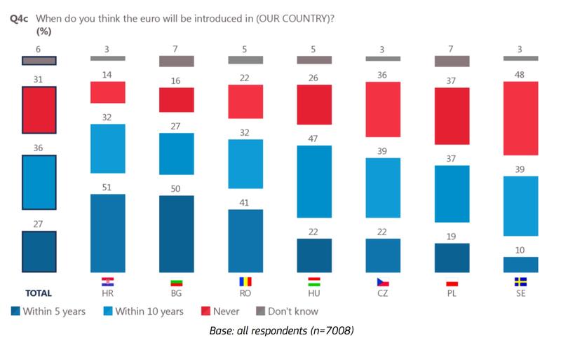 Cand credeti ca va fi adoptata moneda unica?, Foto: Comisia Europeana