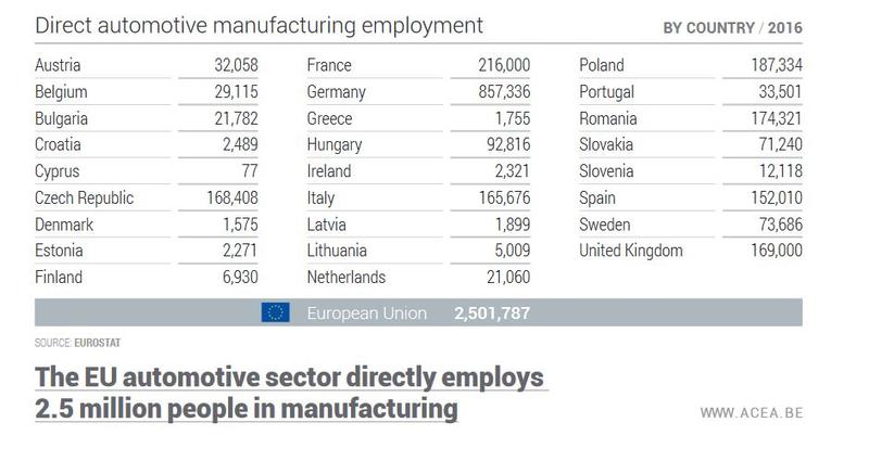 Numarul de angajati in industria auto, Foto: ACEA