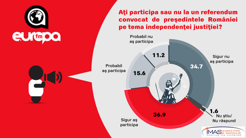 Cati romani spun ca vor vota la referendumul lui Iohannis, Foto: IMAS / Europa FM