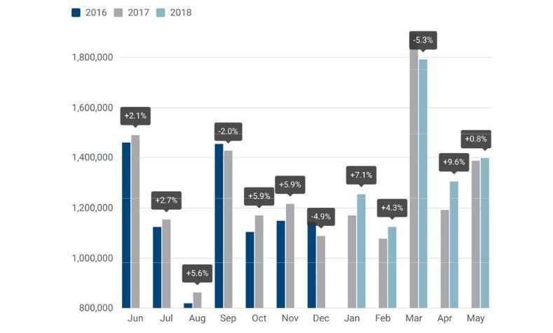 Cum au evoluat vanzarile de masini noi in UE in ultimul an, Foto: ACEA