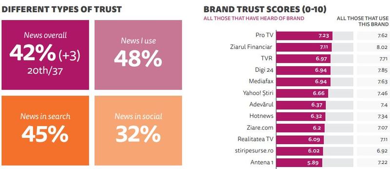 Increderea in institutiile de presa romanesti, Foto: Reuters Institute