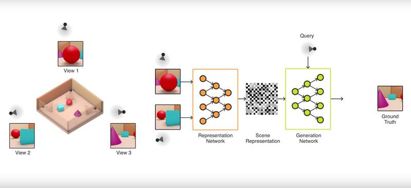 Cum functioneaza sistemul GQN, Foto: DeepMind