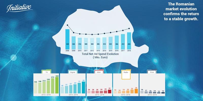 Evoluia cheltuielilor de publicitate, Foto: Initiative
