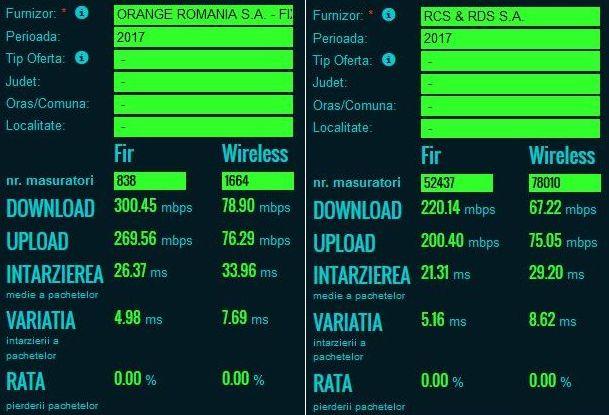 Diferenta intre numarul de teste facute de clientii Orange si RCS&RDS, Foto: ANCOM