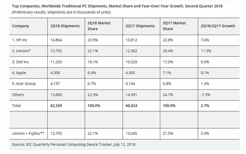 Livrarile de PC-uri in Q2 2018, Foto: IDC