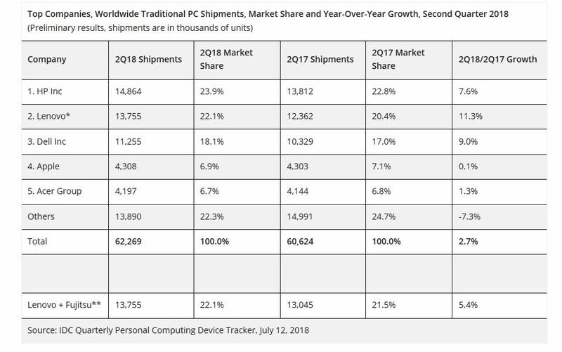 Livrarile de PC-uri in Q2 2018, Foto: IDC