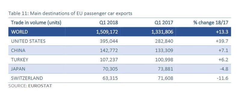Destinatiil de export pentru masinile din UE, Foto: Eurostat