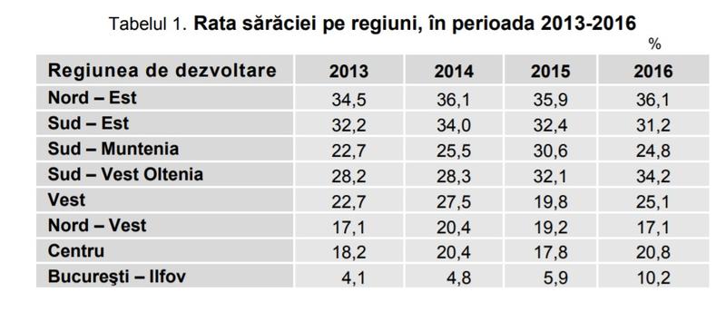 Rata saraciei pe regiuni, Foto: INS