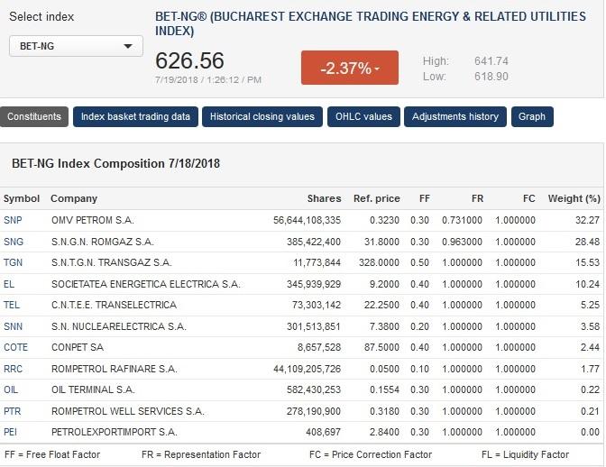 Indicele BET- NG, Foto: Hotnews