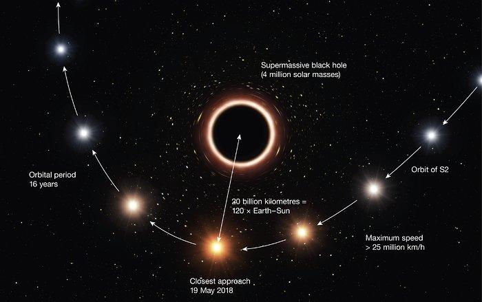 Teoria relativitatii, testata in apropierea unei gauri negre (redare artistica), Foto: ESO