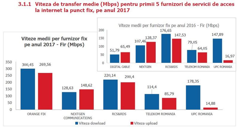 Topul vitezelor de internet fix in 2017, Foto: ANCOM