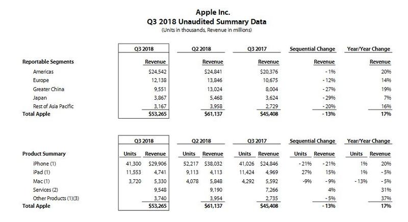 Rezultatele financiare Apple in Q2 2018, Foto: Apple