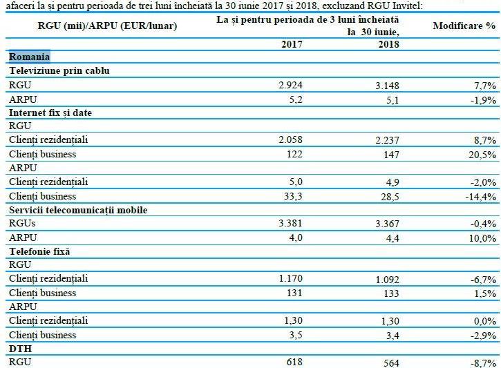 Clientii Digi in Romania, la 30 iunie 2018, Foto: Digi Communications