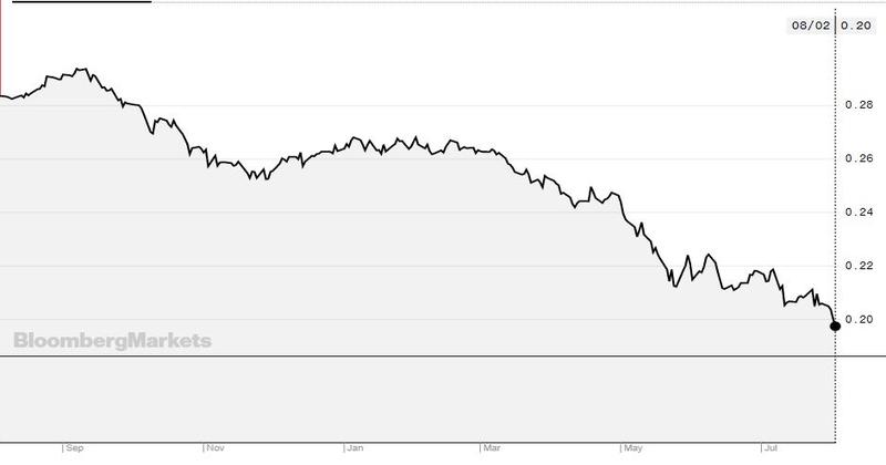 Evolutia lirei turcesti fata de dolar in ultimul an, Foto: bloomberg.com