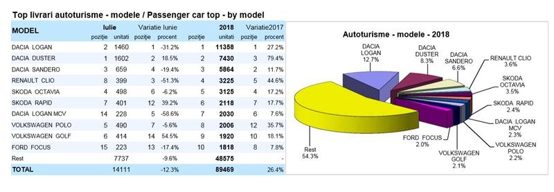 Cele mai vandute modele auto, Foto: APIA