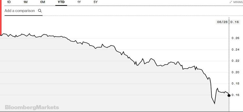 Evolutia TRY-USD in 2018, Foto: bloomberg.com
