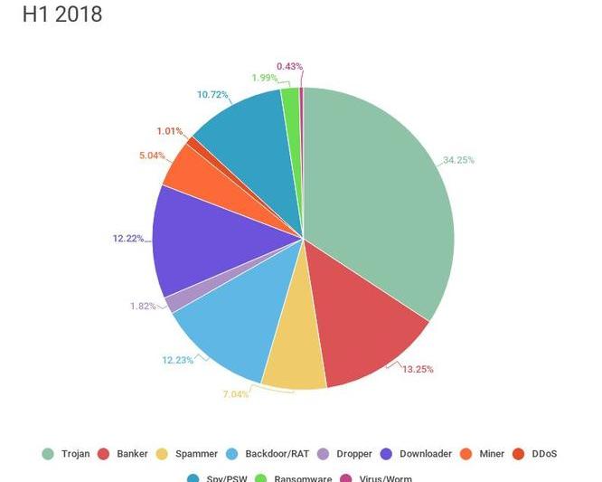 Distributia fisierelor descarcate, dupa tip, in prima parte din 2018, Foto: Kaspersky