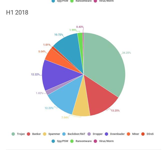 Distributia fisierelor descarcate, dupa tip, in prima parte din 2018, Foto: Kaspersky