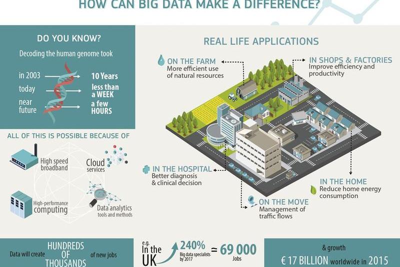 Infografic Big Data, Foto: Comisia Europeana