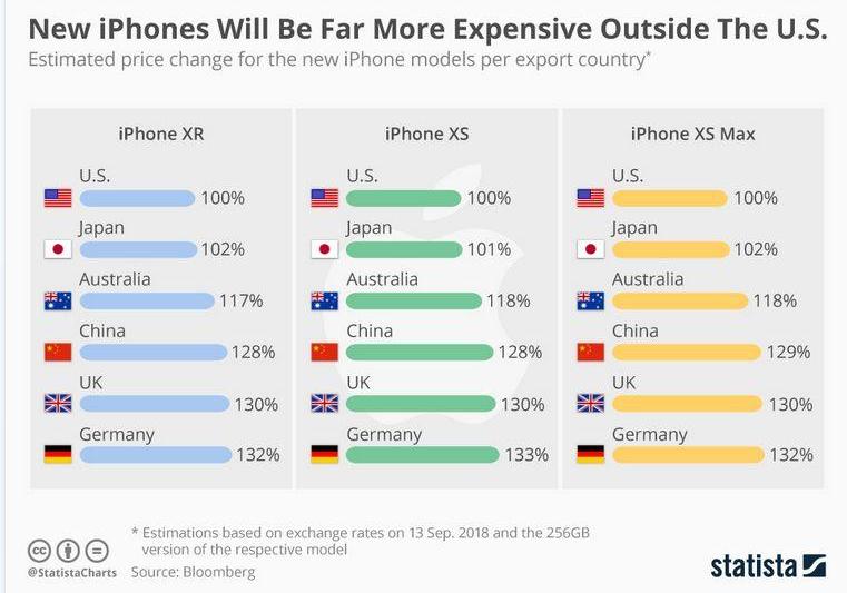 Preturile iPhone SUA vs alte tari, Foto: Statista