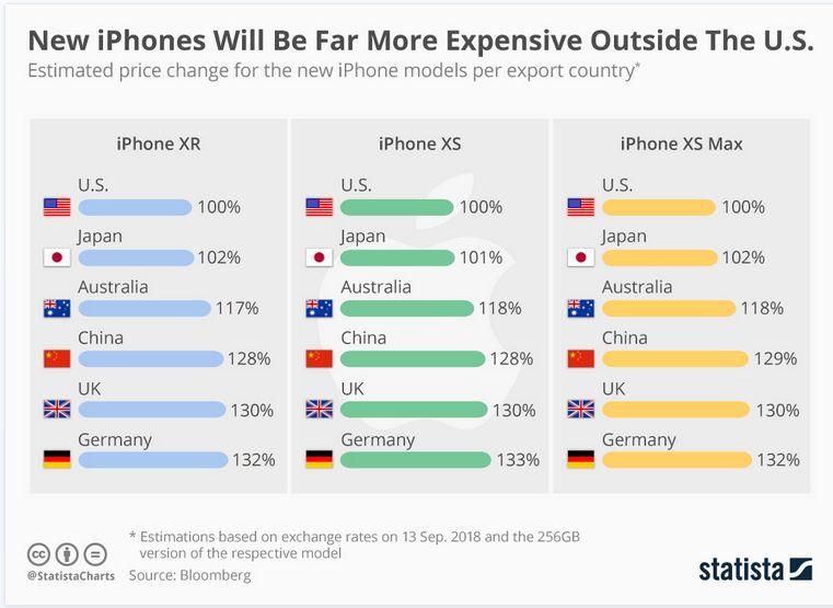 Preturile iPhone SUA vs alte tari, Foto: Statista
