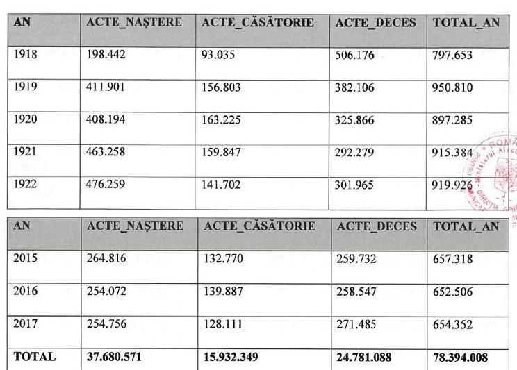 Situatia actelor de stare civila în perioada 1918-2017, Foto: MAI