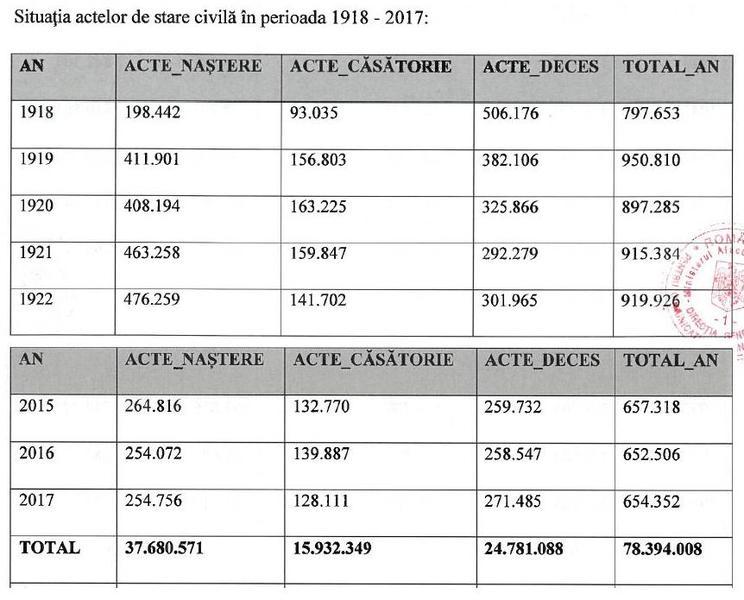 Situatia actelor de stare civila în perioada 1918-2017, Foto: MAI