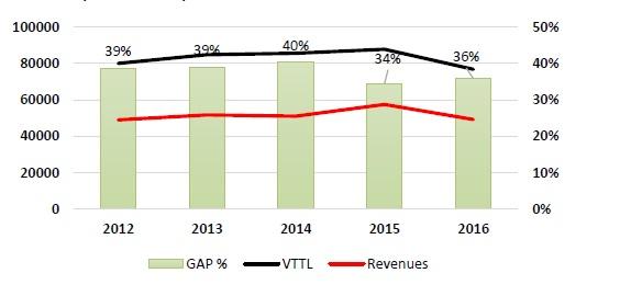 Deficit TVA 2016, Foto: Comisia Europeana