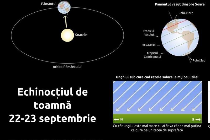 Echinoctiul de toamna, Foto: Observatorul Astronomic "Amiral Vasile Urseanu"