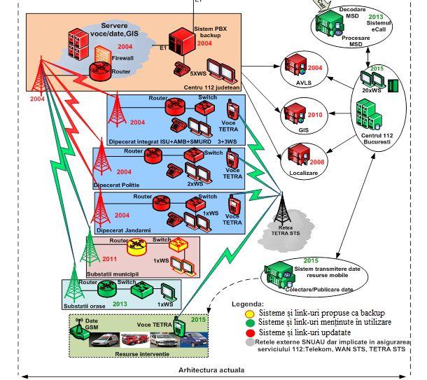Arhitectura actuala a 112, Foto: STS