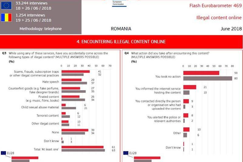 Ce spun romanii despre continutul online ilegal, Foto: Comisia Europeana