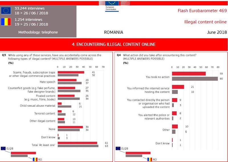 Ce spun romanii despre continutul online ilegal, Foto: Comisia Europeana