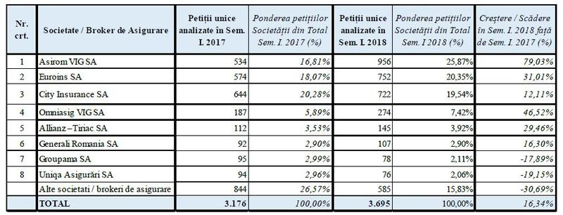 Topul celor mai reclamati asiguratori, Foto: ASF