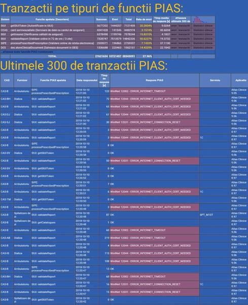 Erori in platforma PIAS, Foto: Federatia Patronatelor Medicilor de Familie