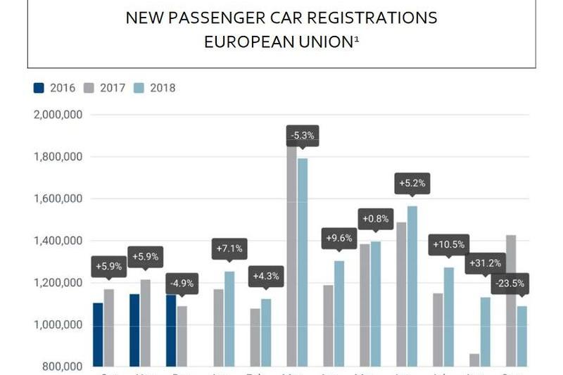 Evolutia inmatricularilor in UE in ultimele 12 luni, Foto: ACEA