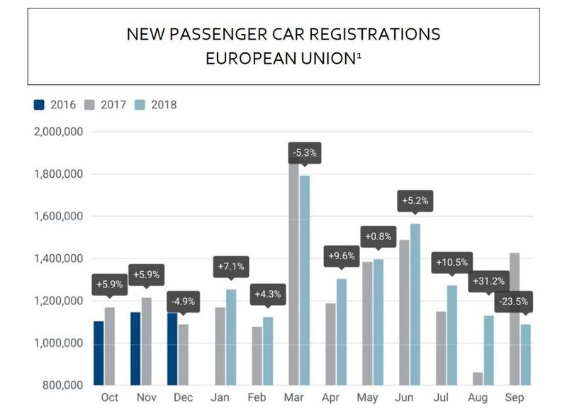 Evolutia inmatricularilor in UE in ultimele 12 luni, Foto: ACEA
