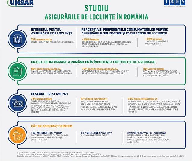 Ce stiu romanii despre asigurarea obligatorie a locuintelor, Foto: UNSAR