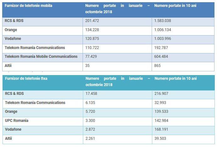 Topul portabilitatii 10 ani, Foto: ANCOM