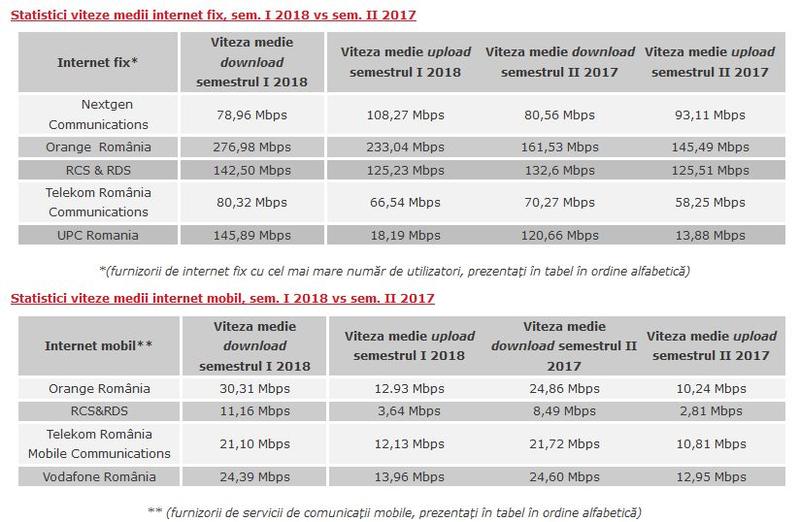 Viteze la internet fix si mobil, Foto: ANCOM