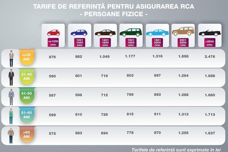 Noile tarife de referinta RCA, Foto: ASF