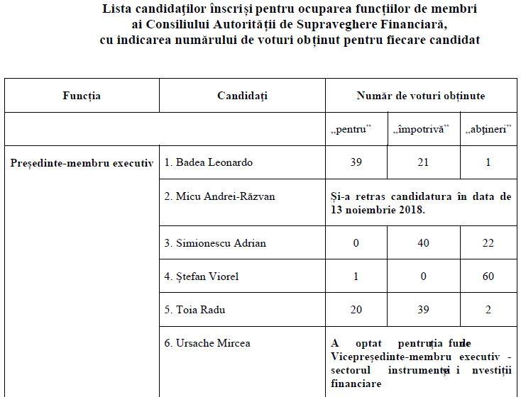 Ce voturi au primit candidatii ASF, Foto: Camera Deputatilor