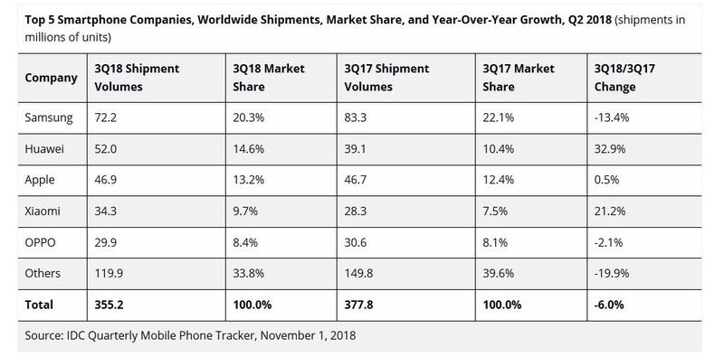 Vanzari de smartphone-uri in Q3 2018, Foto: IDC