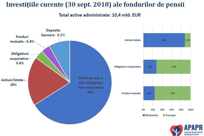 Investitiile fondurilor de pensii, Foto: APAPR