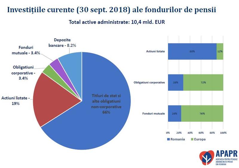 Investitiile fondurilor de pensii, Foto: APAPR